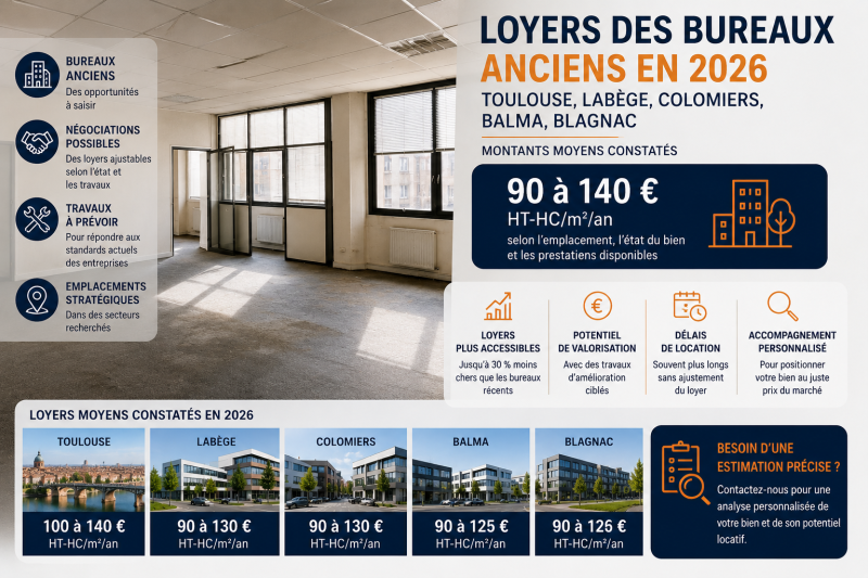 loyers des bureaux anciens à Toulouse